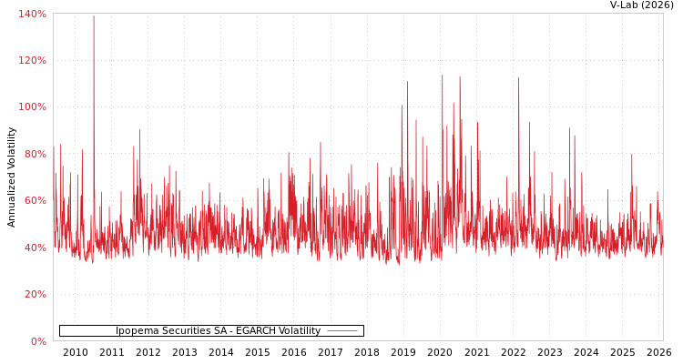 graph of Ipopema Securities SA EGARCH
