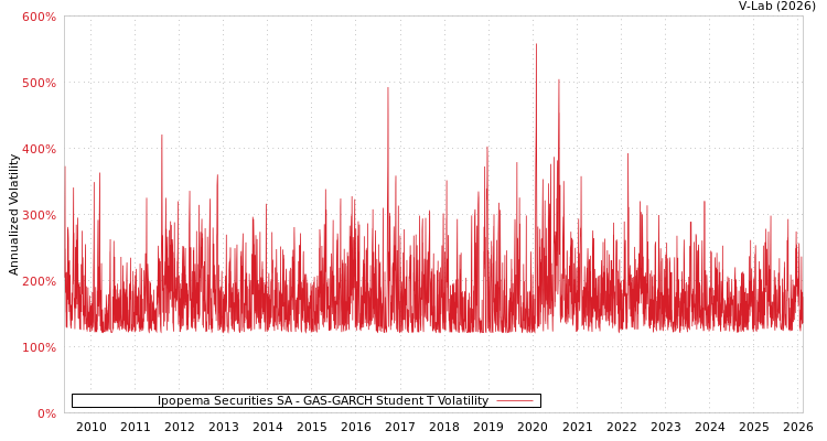 graph of Ipopema Securities SA GAS-GARCH-T