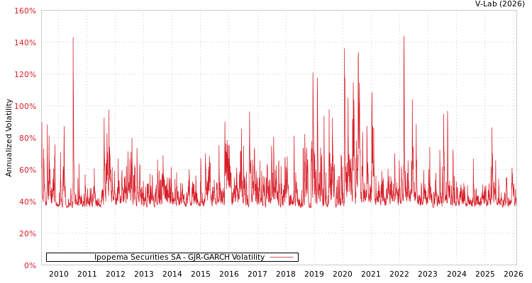 graph of Ipopema Securities SA GJR-GARCH