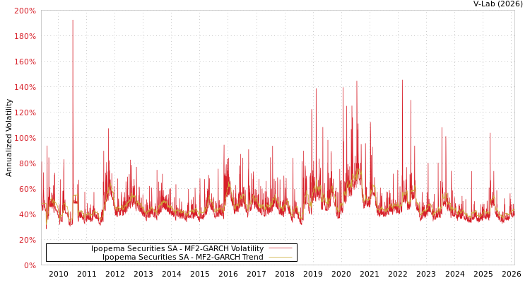graph of Ipopema Securities SA MF2-GARCH