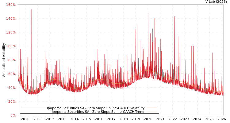 graph of Ipopema Securities SA S0GARCH