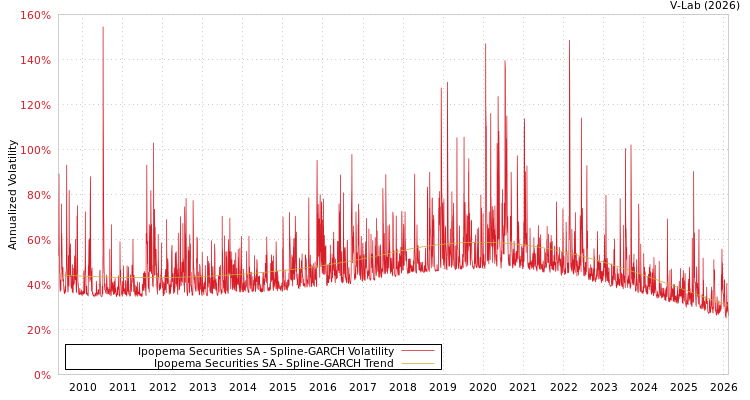 graph of Ipopema Securities SA SGARCH