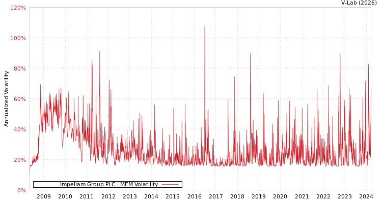 graph of Impellam Group PLC MEM
