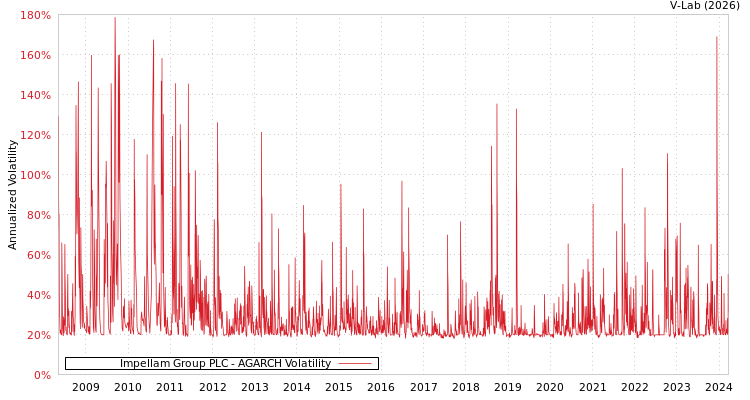 graph of Impellam Group PLC AGARCH