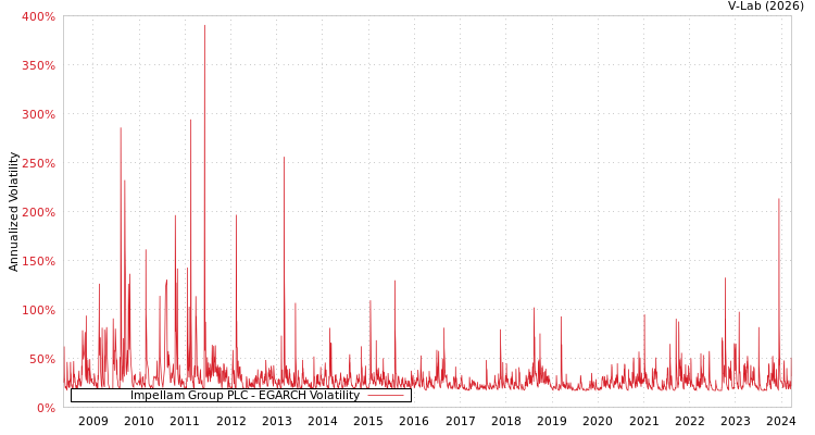 graph of Impellam Group PLC EGARCH