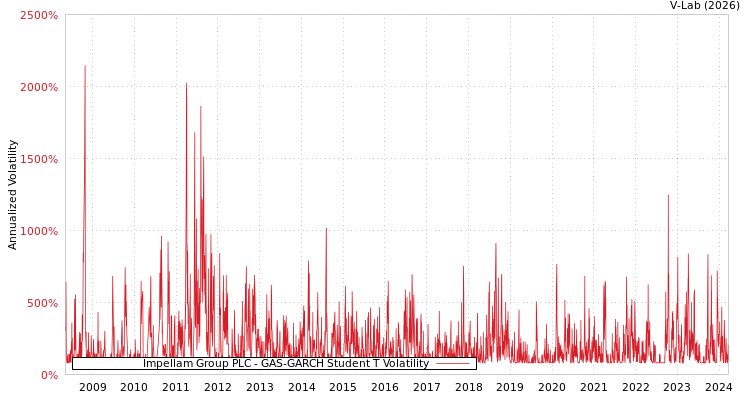 graph of Impellam Group PLC GAS-GARCH-T