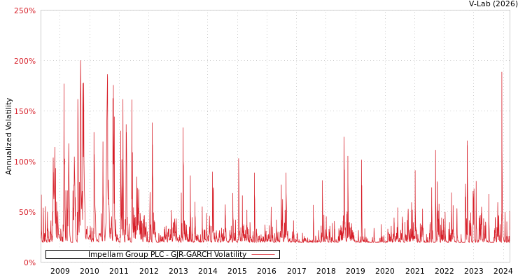 graph of Impellam Group PLC GJR-GARCH
