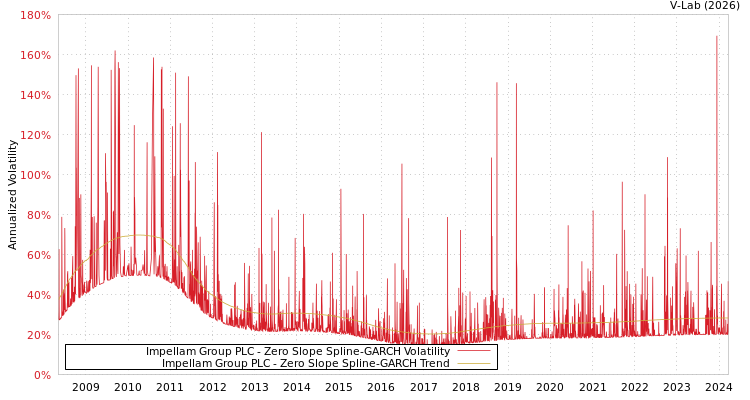 graph of Impellam Group PLC S0GARCH