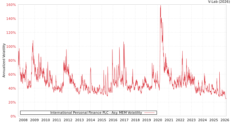 graph of International Personal Finance PLC AMEM