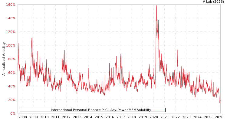 graph of International Personal Finance PLC APMEM