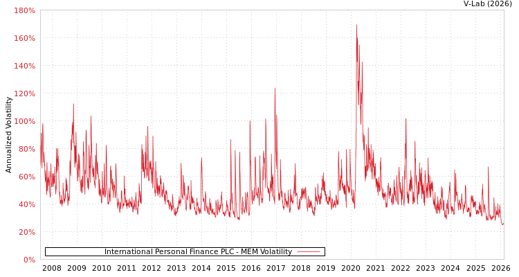 graph of International Personal Finance PLC MEM