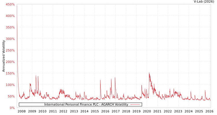 graph of International Personal Finance PLC AGARCH