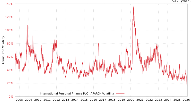 graph of International Personal Finance PLC APARCH