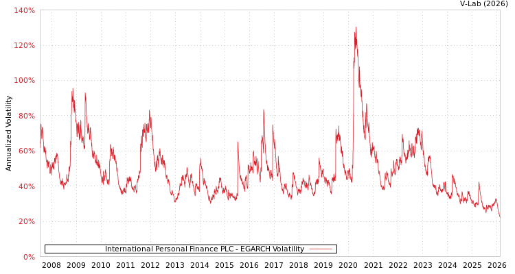 graph of International Personal Finance PLC EGARCH