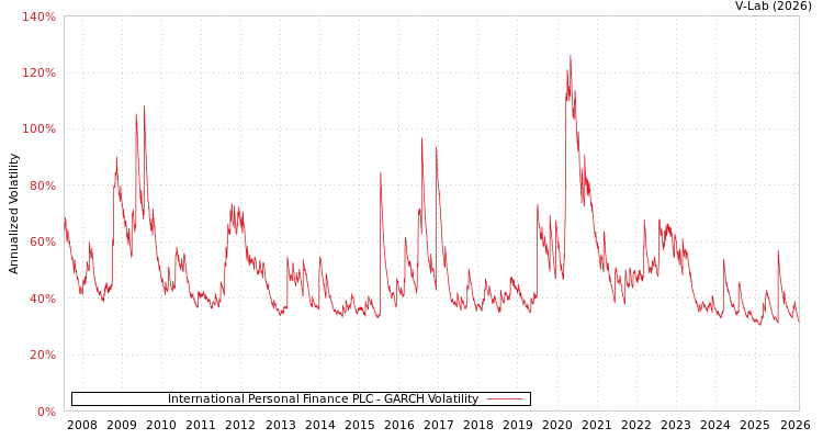 graph of International Personal Finance PLC GARCH
