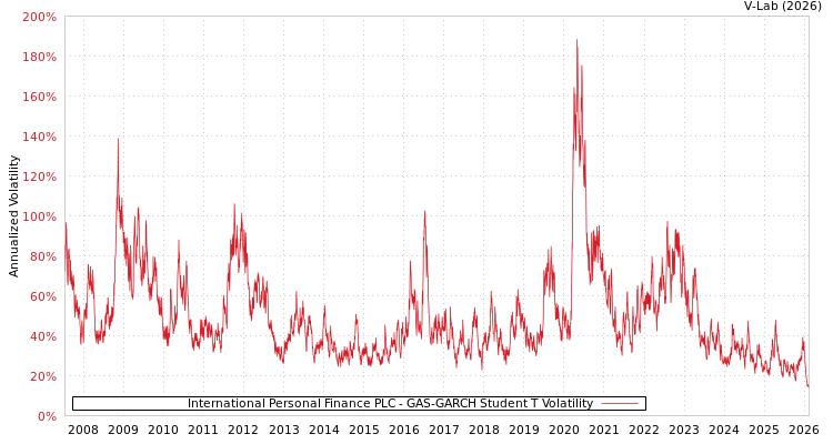 graph of International Personal Finance PLC GAS-GARCH-T