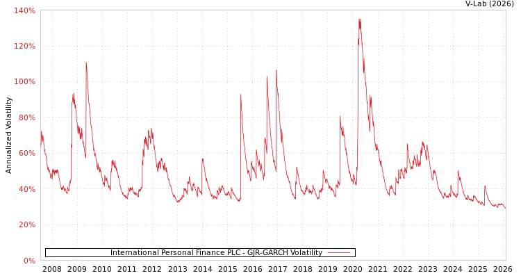 graph of International Personal Finance PLC GJR-GARCH