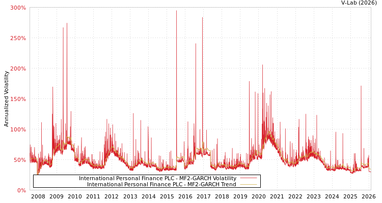 graph of International Personal Finance PLC MF2-GARCH
