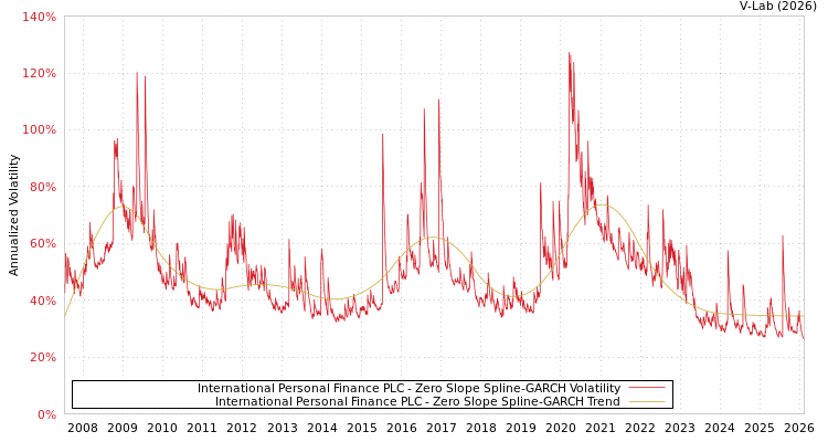 graph of International Personal Finance PLC S0GARCH