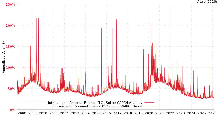 graph of International Personal Finance PLC SGARCH