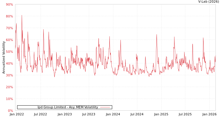 graph of Ipd Group Limited AMEM