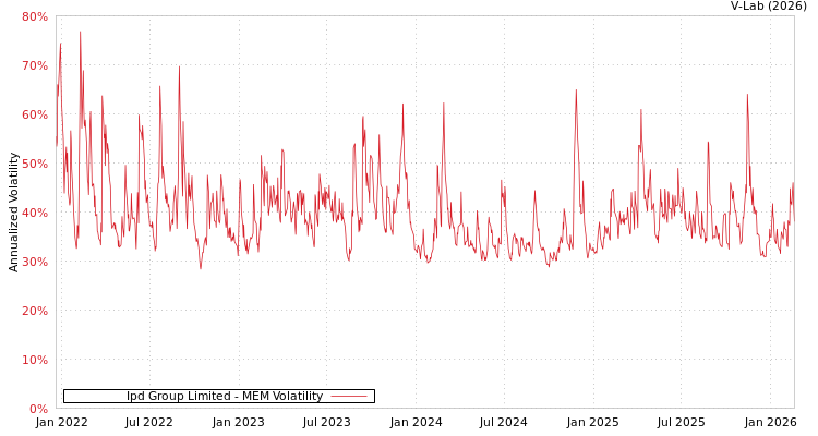 graph of Ipd Group Limited MEM