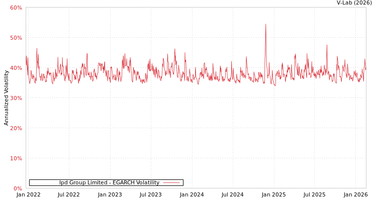 graph of Ipd Group Limited EGARCH