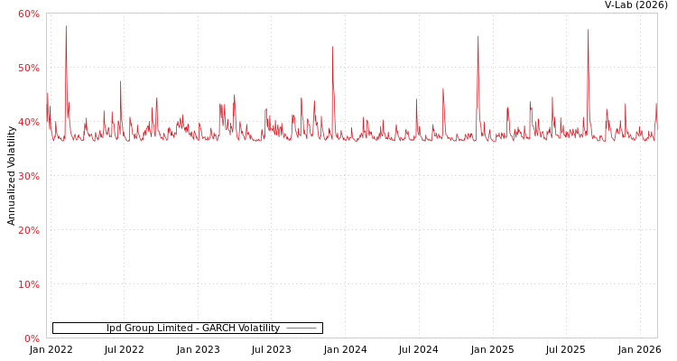 graph of Ipd Group Limited GARCH