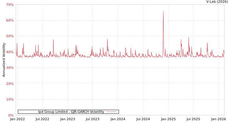 graph of Ipd Group Limited GJR-GARCH