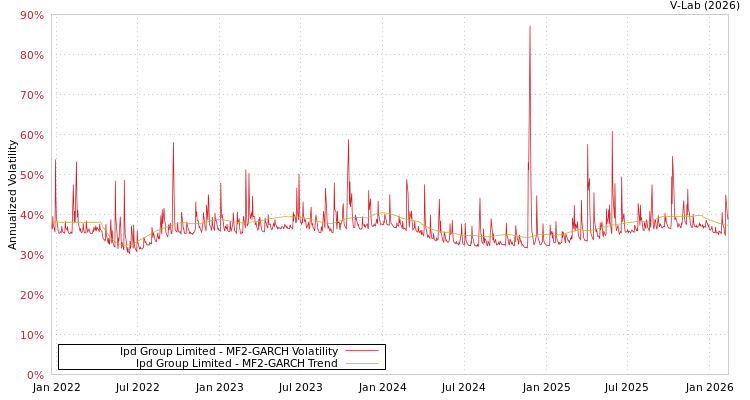 graph of Ipd Group Limited MF2-GARCH