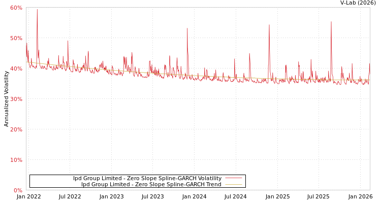 graph of Ipd Group Limited S0GARCH