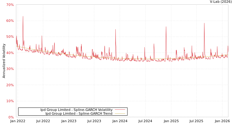 graph of Ipd Group Limited SGARCH