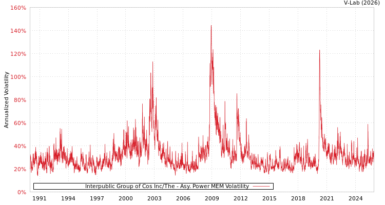 graph of Interpublic Group of Cos Inc/The APMEM