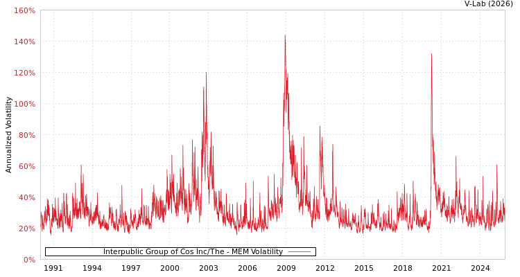 graph of Interpublic Group of Cos Inc/The MEM