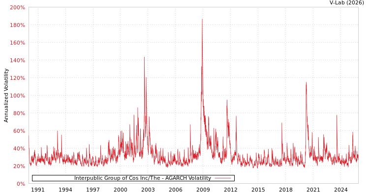 graph of Interpublic Group of Cos Inc/The AGARCH