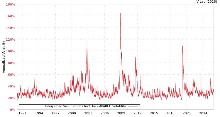 graph of Interpublic Group of Cos Inc/The APARCH