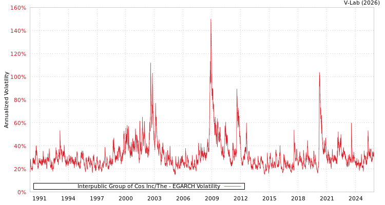 graph of Interpublic Group of Cos Inc/The EGARCH