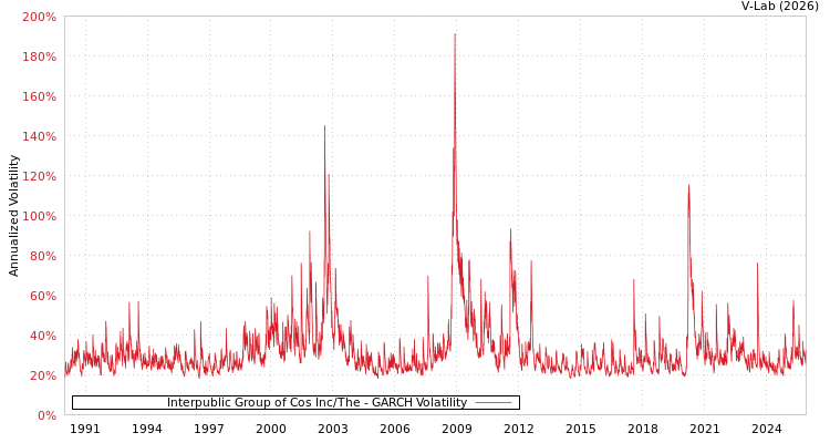 graph of Interpublic Group of Cos Inc/The GARCH