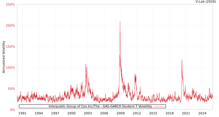 graph of Interpublic Group of Cos Inc/The GAS-GARCH-T