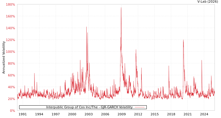 graph of Interpublic Group of Cos Inc/The GJR-GARCH