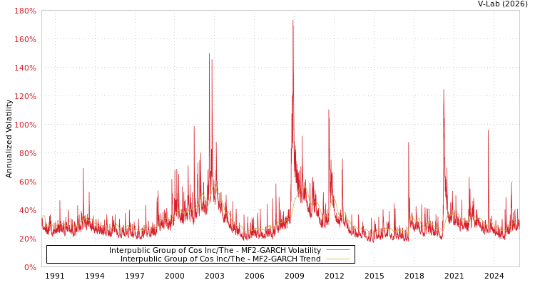 graph of Interpublic Group of Cos Inc/The MF2-GARCH