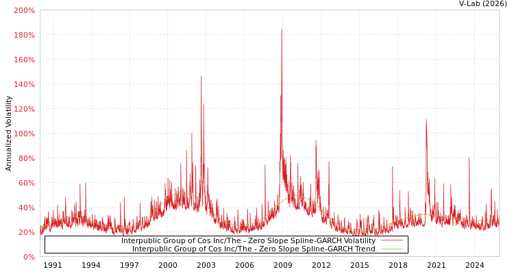 graph of Interpublic Group of Cos Inc/The S0GARCH