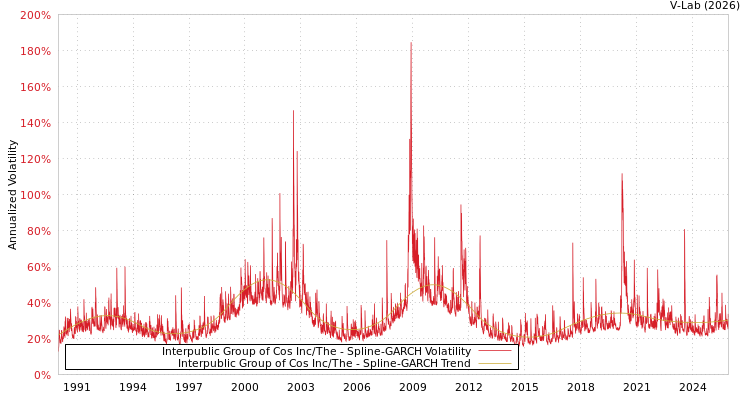 graph of Interpublic Group of Cos Inc/The SGARCH