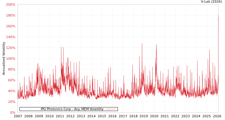 graph of IPG Photonics Corp AMEM