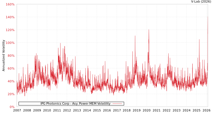 graph of IPG Photonics Corp APMEM