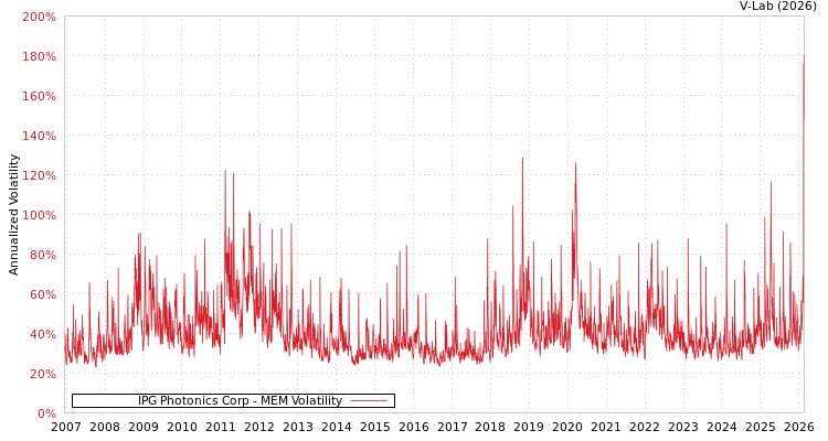 graph of IPG Photonics Corp MEM