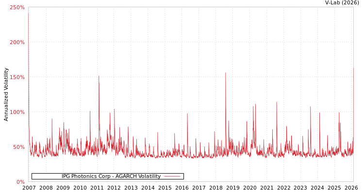 graph of IPG Photonics Corp AGARCH