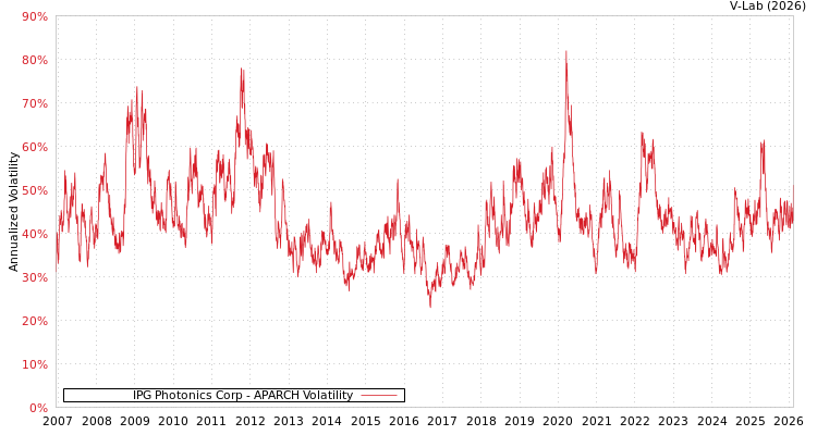 graph of IPG Photonics Corp APARCH