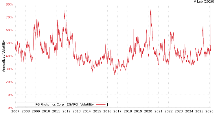 graph of IPG Photonics Corp EGARCH