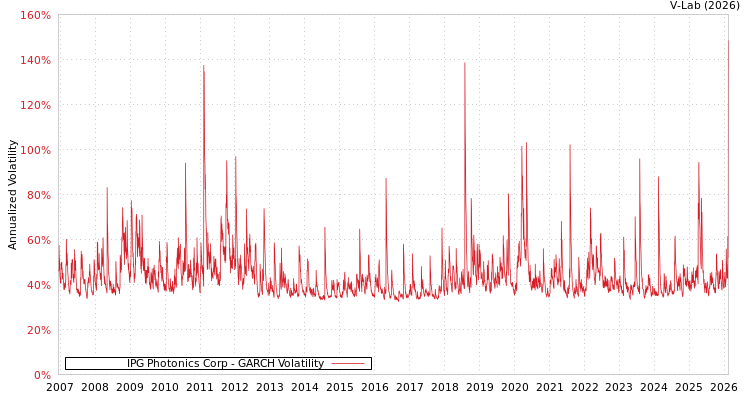graph of IPG Photonics Corp GARCH